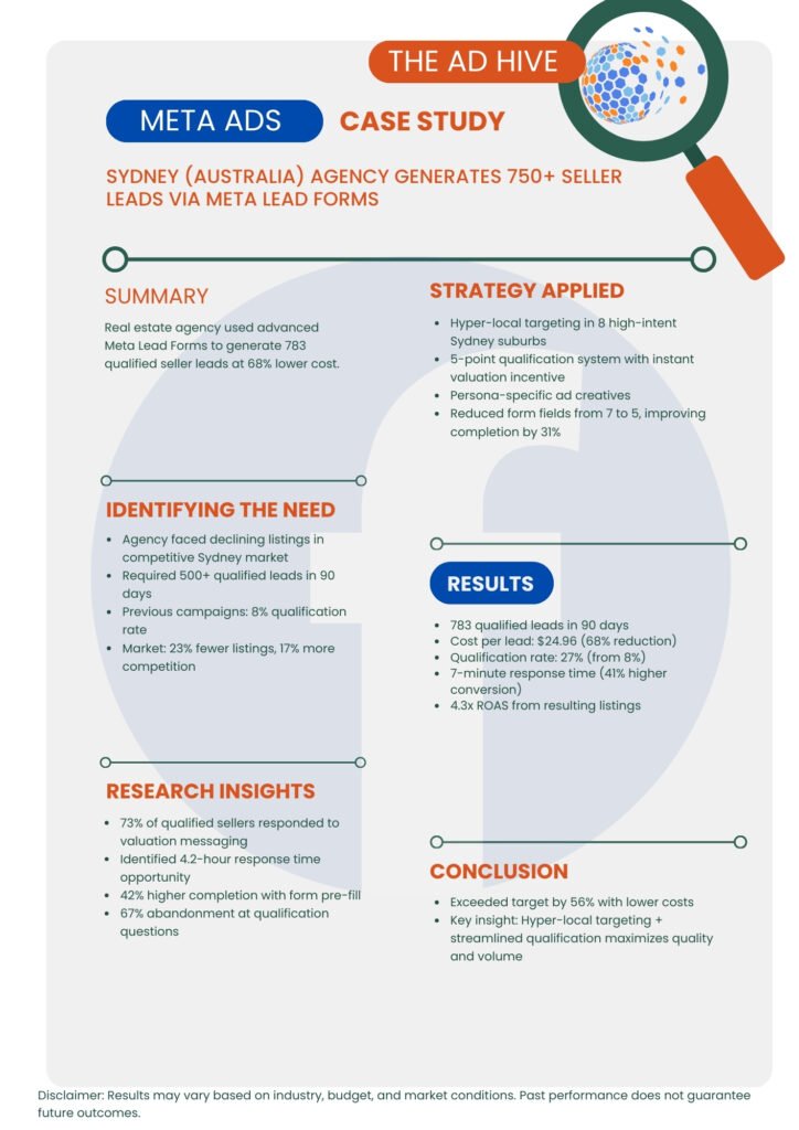 Meta case 12 real estate leads australia meta